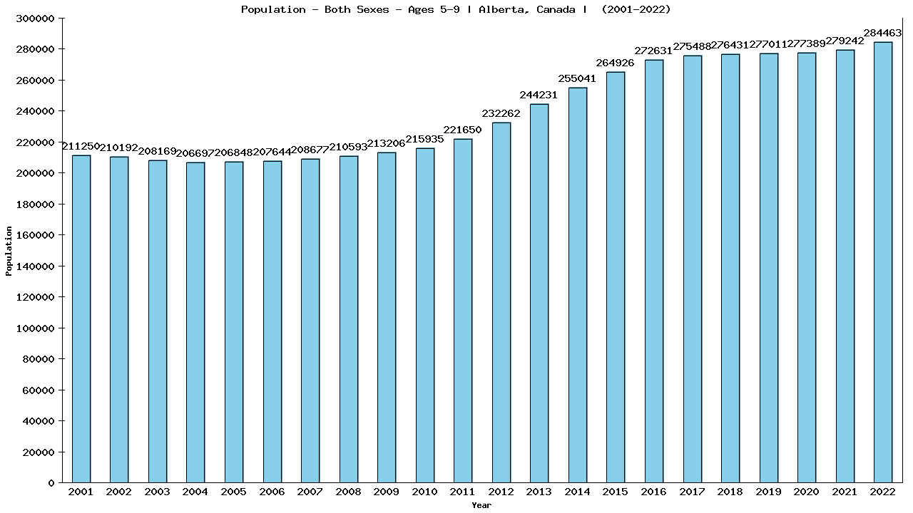 Graph showing Population - Girls And Boys - Aged 5-9 - [2001-2022] | Alberta, Canada